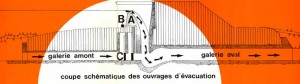 En période de crue, l’eau accumulée dans le réservoir franchit les deux déversoirs, tombe dans le puits de contrôle et s’engouffre dans une galerie souterraine de détournement (galerie aval), y parcourant 161 mètres avant de rejoindre le cours normal de la rivière. La galerie amont mesure 84 m; elle est utilisée en période d’étiage. Les vannes servent à régulariser le débit de la rivière.